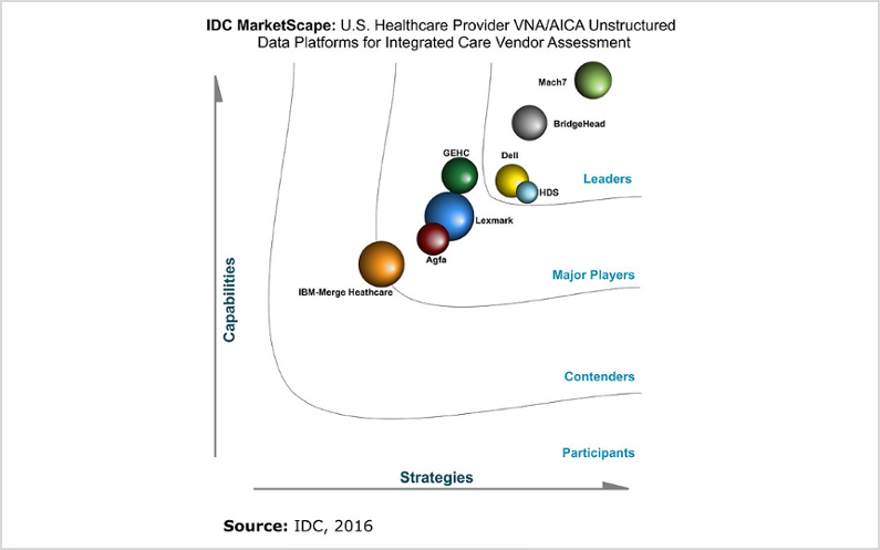 IDC AICA VNA MarketScape Leaderboard Graphic