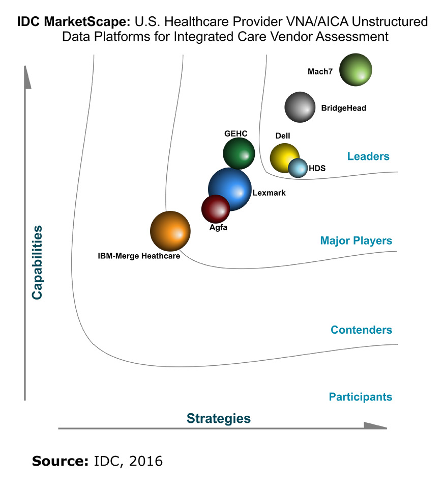 IDC MarketScape Leaderboard