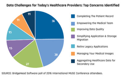 MUSE Attendees Tell All: Clinical Data Challenges Top List