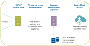 Diagram of BridgeHead's Cloud Backup as a Service (CBaaS) offering