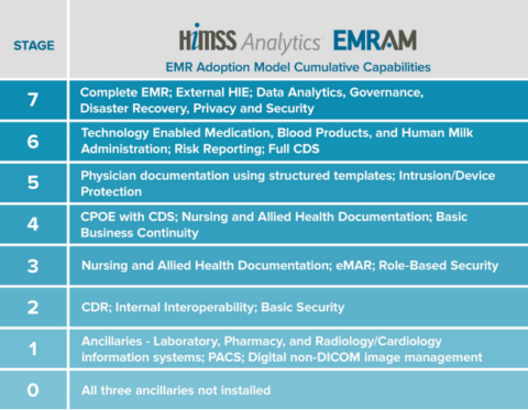 Hms Emr HIMSS EMRAM - focusing on the UK Govt's plans for Levels 1 - 5